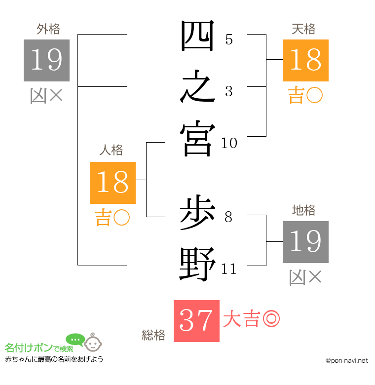 四之宮 歩野さんの姓名判断結果