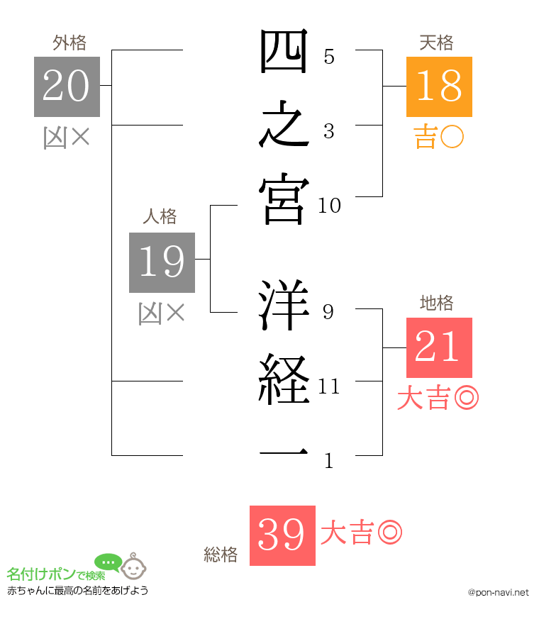 四之宮 洋経一さんの姓名判断結果