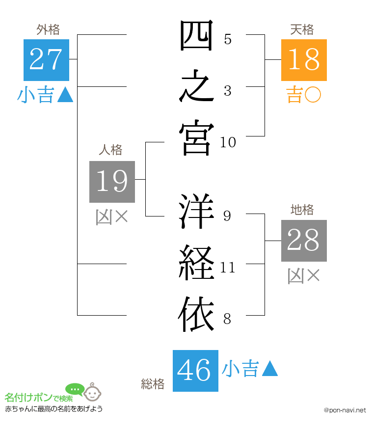四之宮 洋経依さんの姓名判断結果