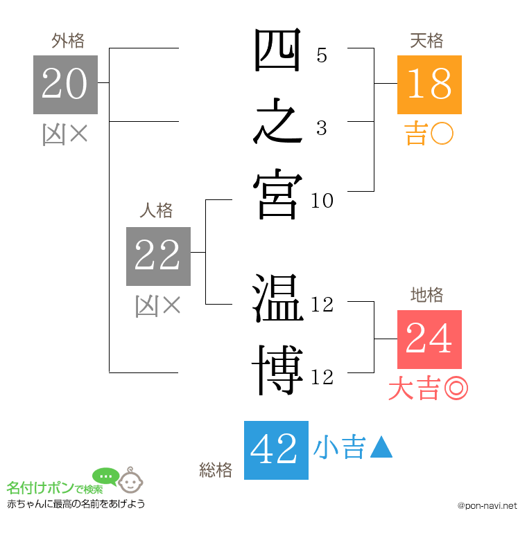 四之宮 温博さんの姓名判断結果