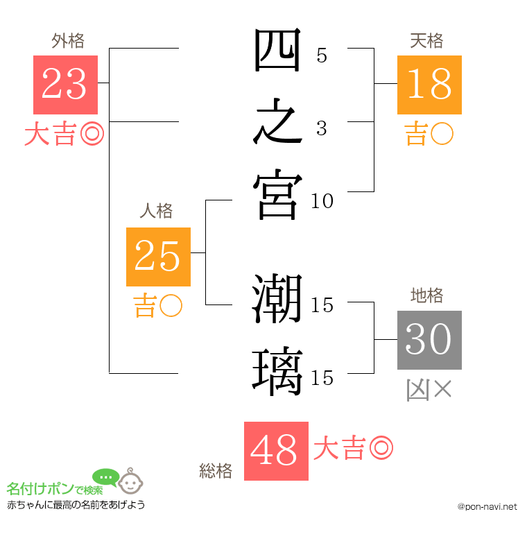 四之宮 潮璃さんの姓名判断結果