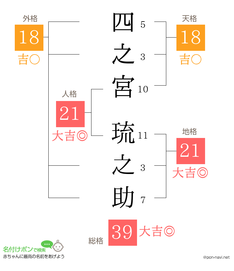 四之宮 琉之助さんの姓名判断結果