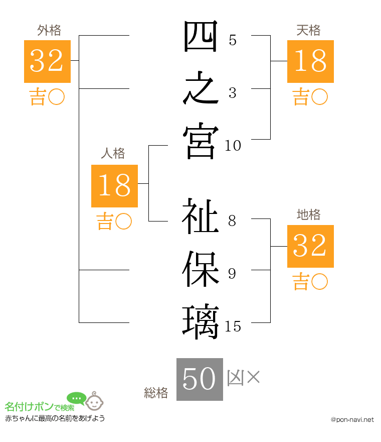 四之宮 祉保璃さんの姓名判断結果