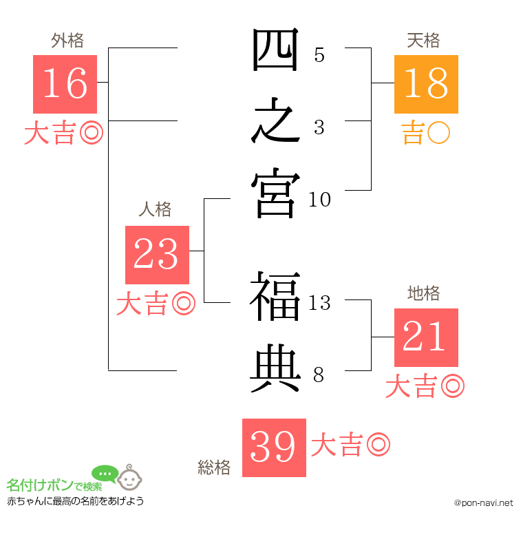四之宮 福典さんの姓名判断結果