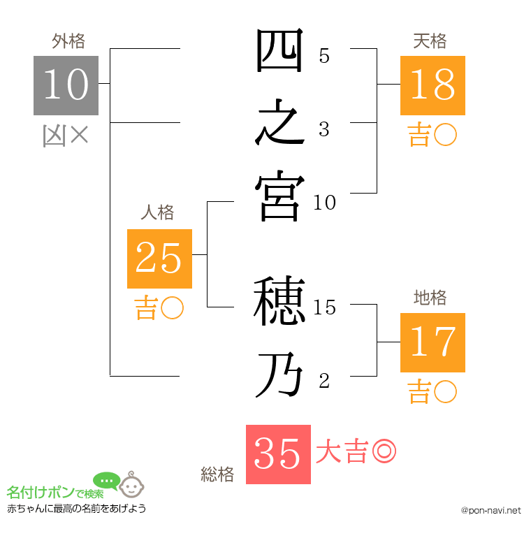四之宮 穂乃さんの姓名判断結果