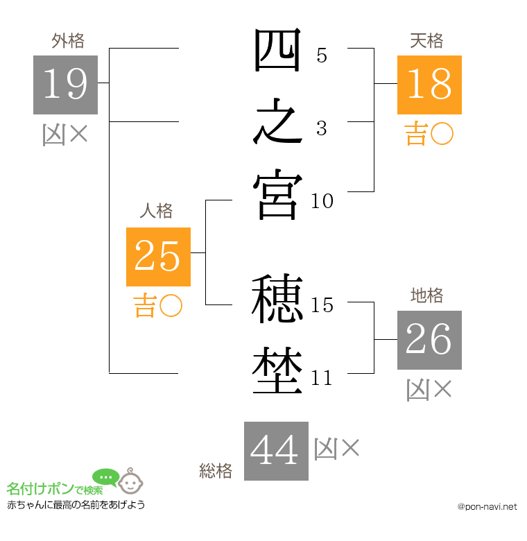 四之宮 穂埜さんの姓名判断結果