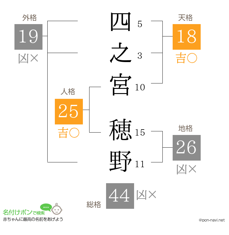 四之宮 穂野さんの姓名判断結果