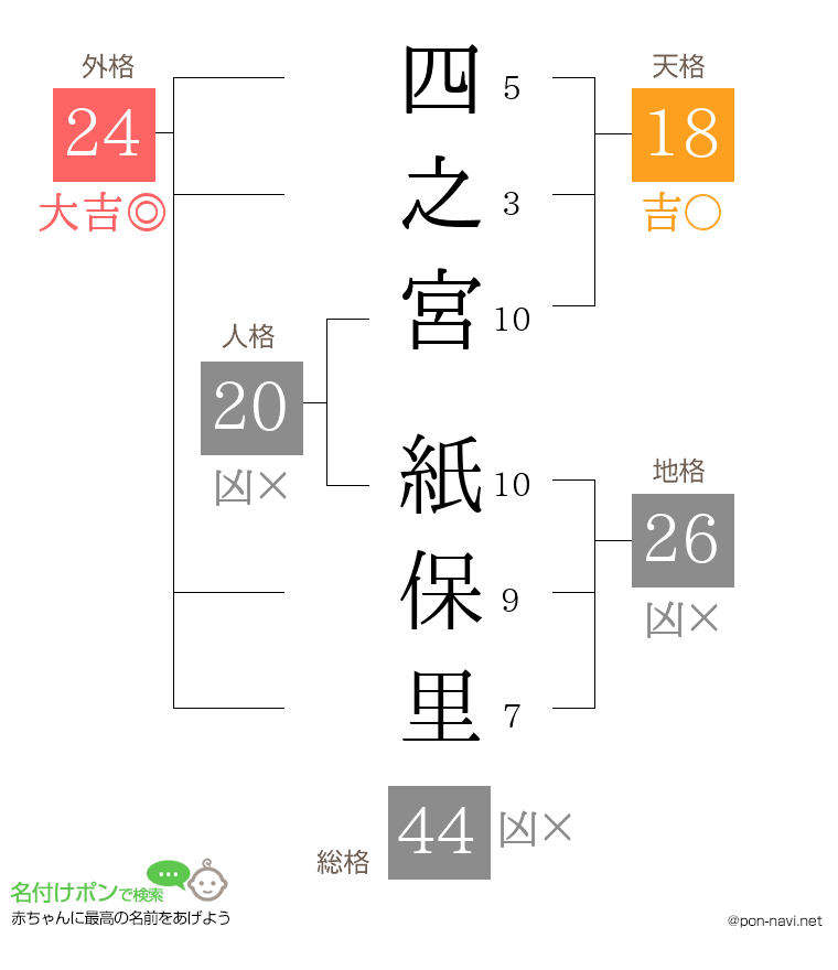 四之宮 紙保里さんの姓名判断結果