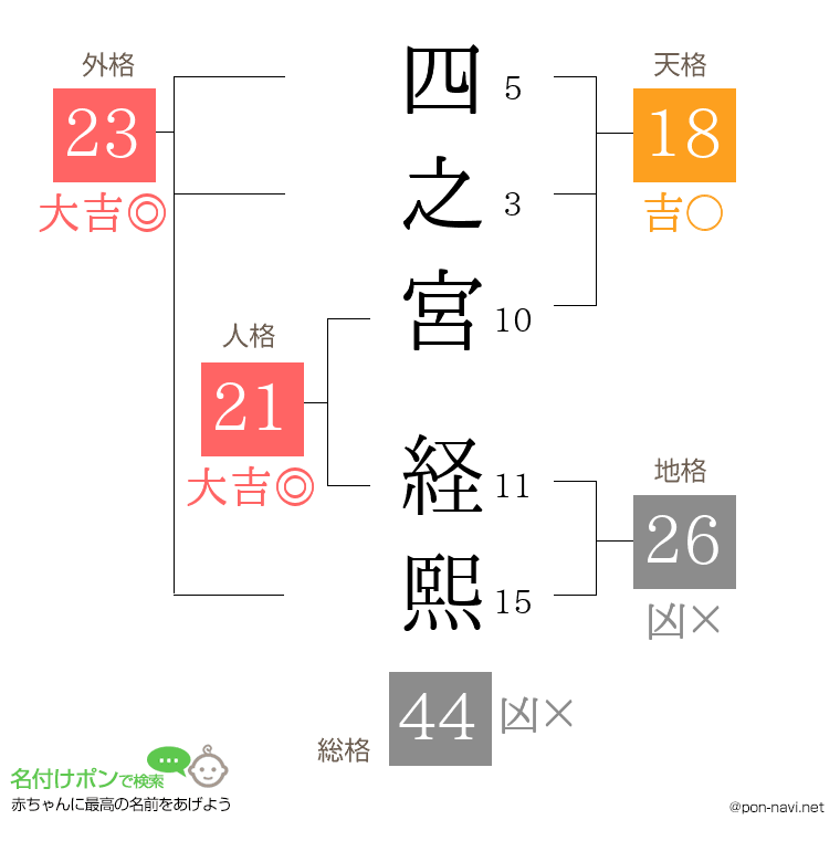 四之宮 経熙さんの姓名判断結果