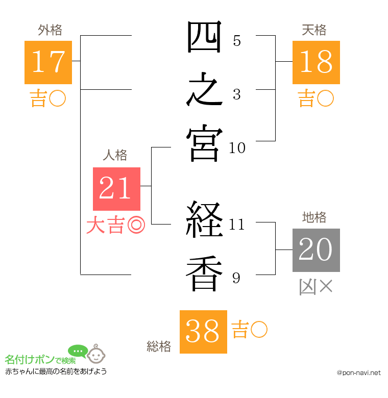 四之宮 経香さんの姓名判断結果