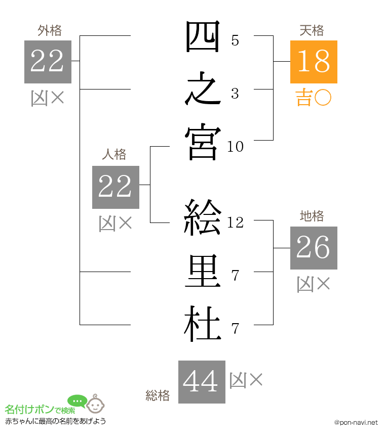 四之宮 絵里杜さんの姓名判断結果