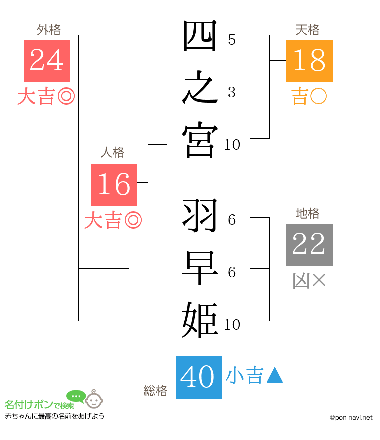 四之宮 羽早姫さんの姓名判断結果