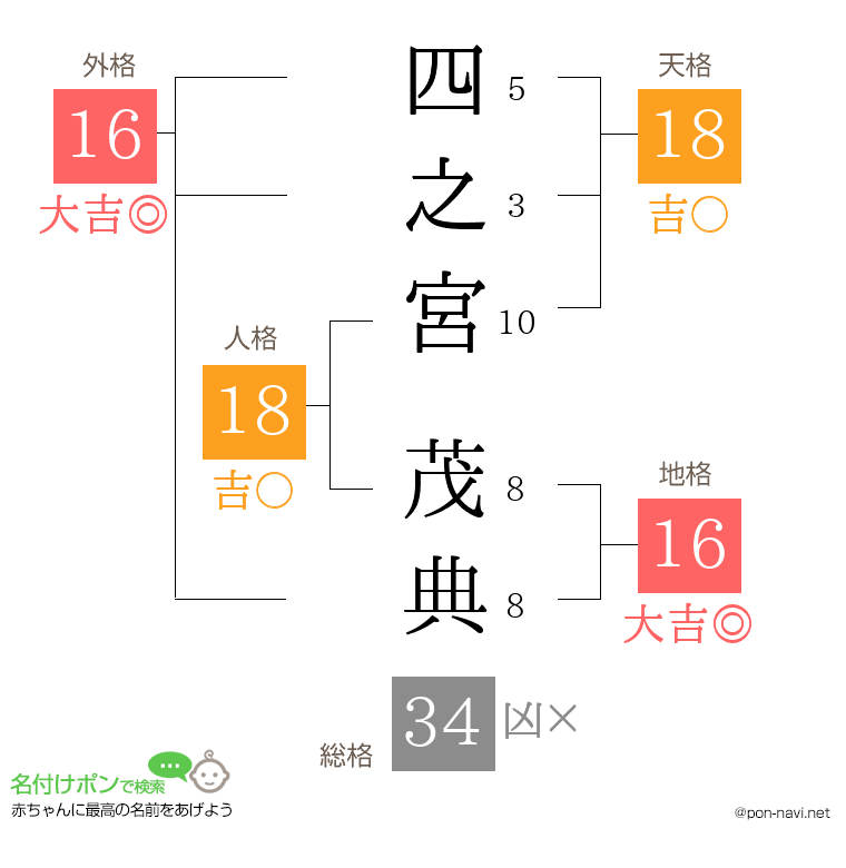 四之宮 茂典さんの姓名判断結果