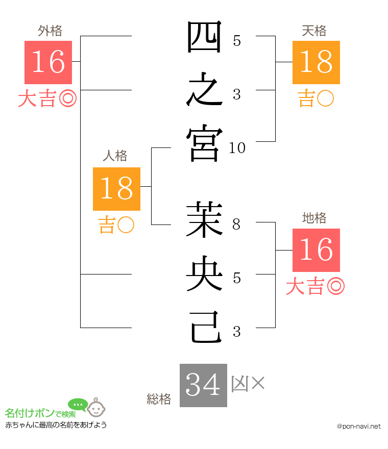 四之宮 茉央己さんの姓名判断結果