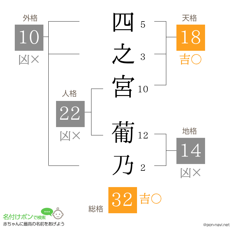 四之宮 葡乃さんの姓名判断結果