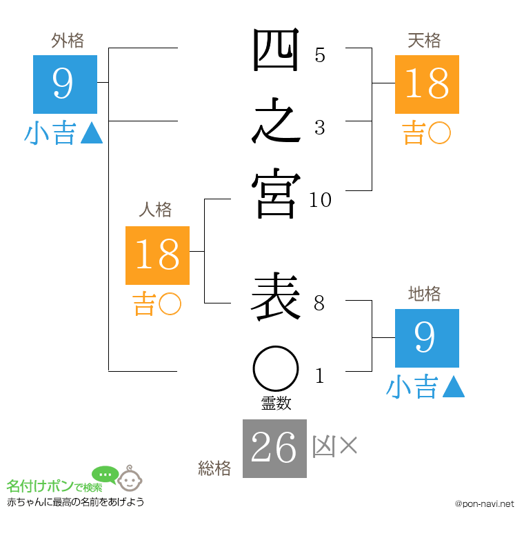 四之宮 表さんの姓名判断結果