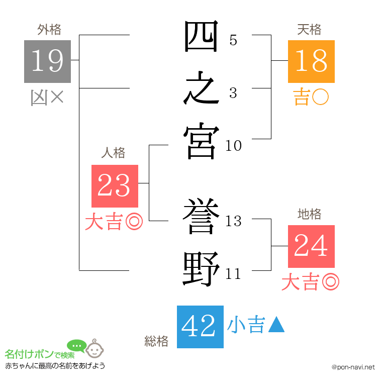 四之宮 誉野さんの姓名判断結果