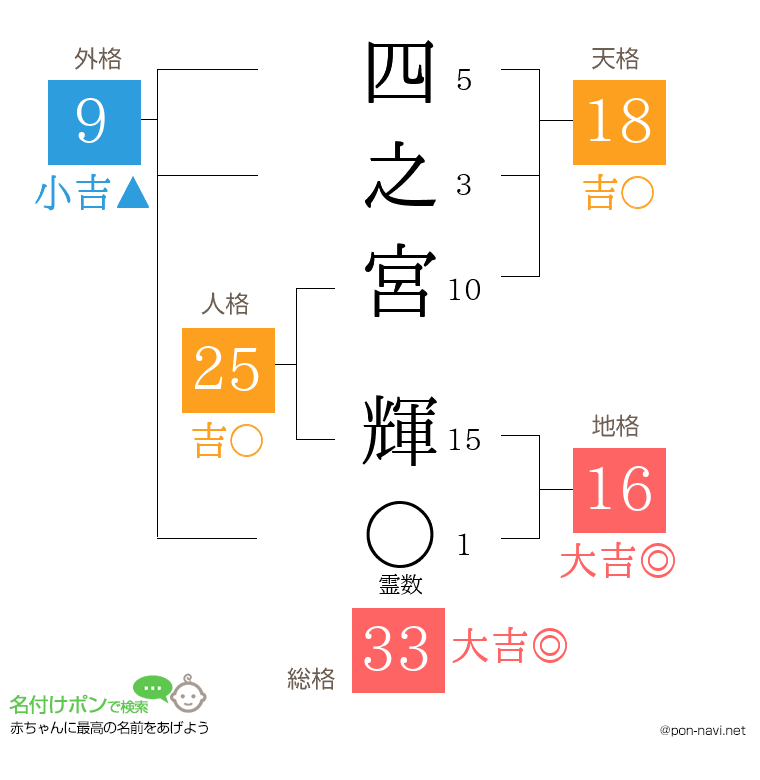 四之宮 輝さんの姓名判断結果