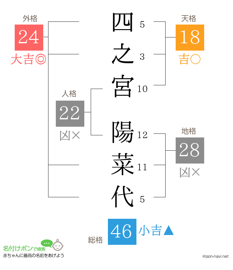 四之宮 陽菜代さんの姓名判断結果