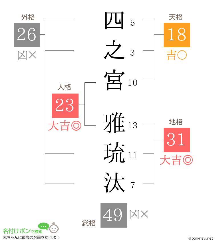四之宮 雅琉汰さんの姓名判断結果