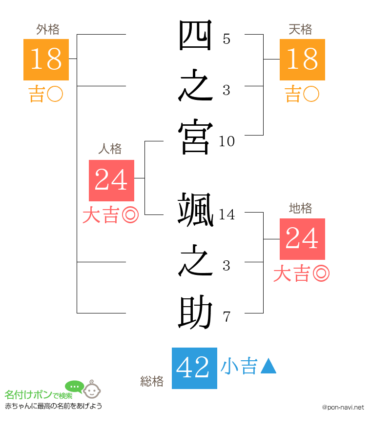 四之宮 颯之助さんの姓名判断結果