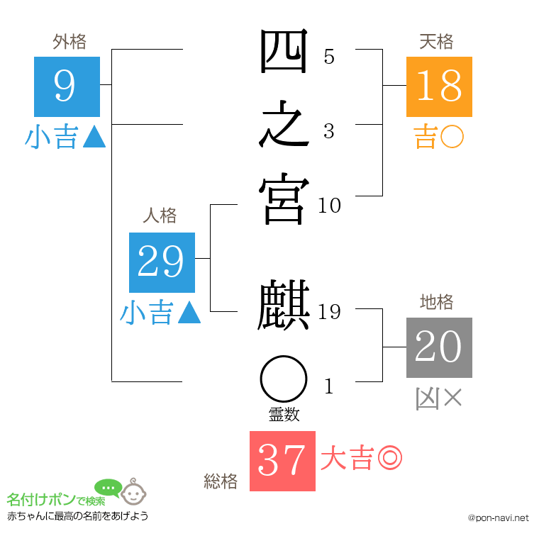 四之宮 麒さんの姓名判断結果