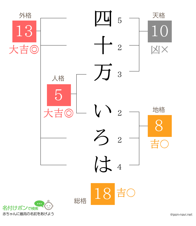 四十万 いろはさんの姓名判断結果