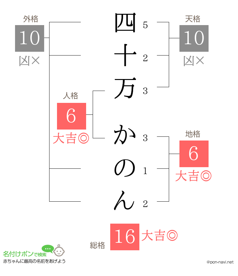 四十万 かのんさんの姓名判断結果