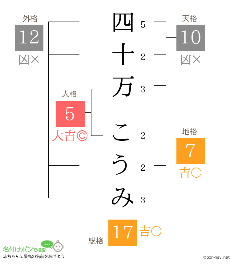 四十万 こうみさんの姓名判断結果