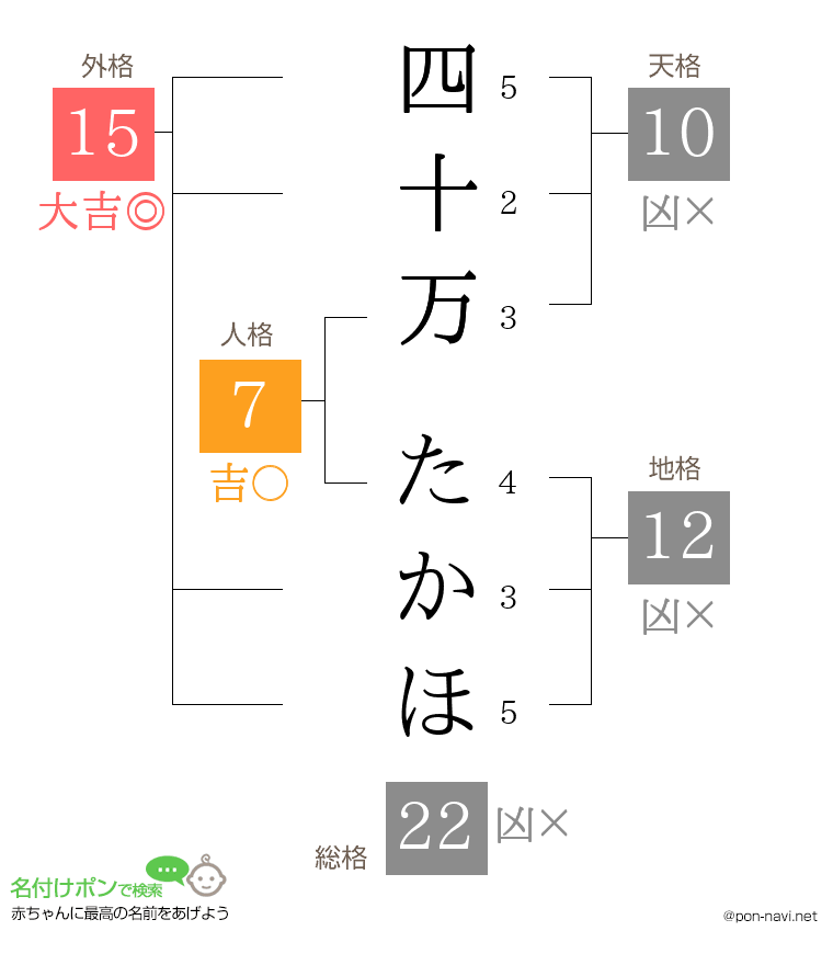 四十万 たかほさんの姓名判断結果