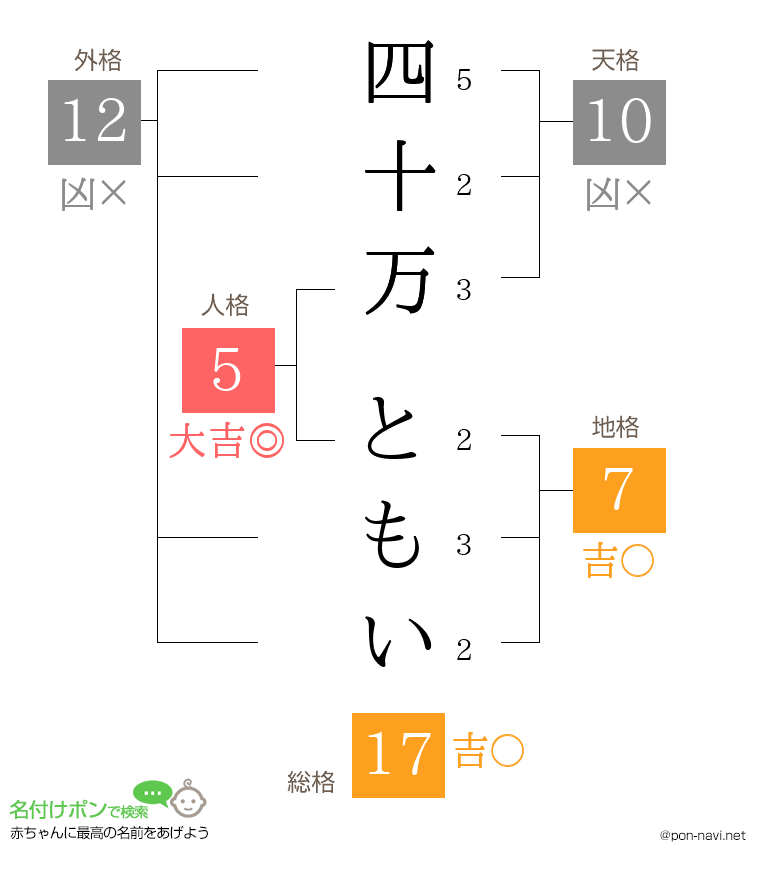 四十万 ともいさんの姓名判断結果