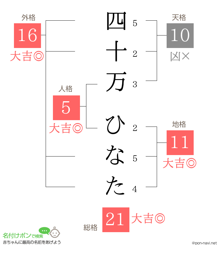 四十万 ひなたさんの姓名判断結果