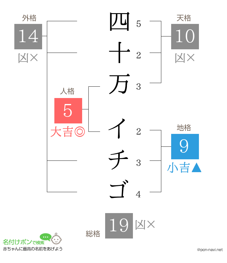 四十万 イチゴさんの姓名判断結果