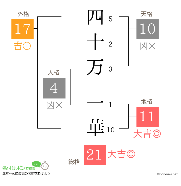 四十万 一華さんの姓名判断結果
