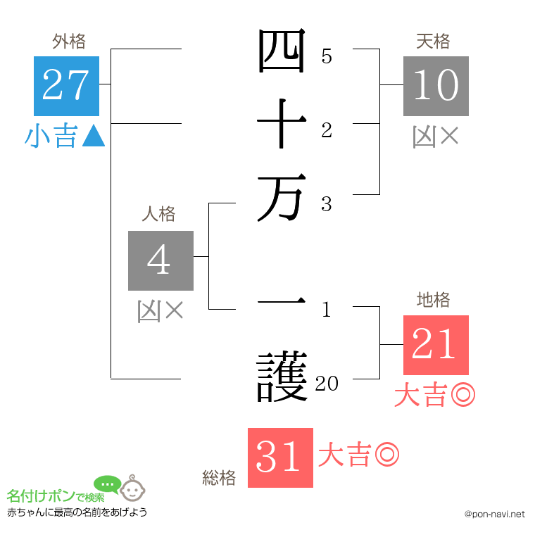 四十万 一護さんの姓名判断結果