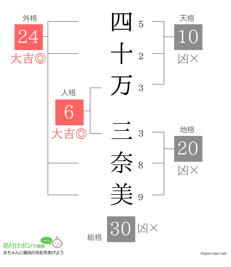 四十万 三奈美さんの姓名判断結果