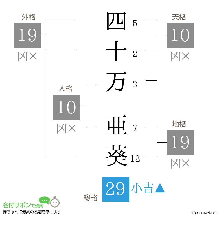 四十万 亜葵さんの姓名判断結果