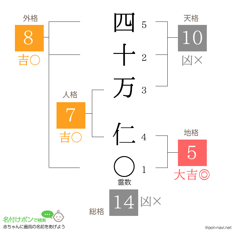 四十万 仁さんの姓名判断結果