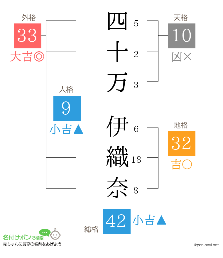四十万 伊織奈さんの姓名判断結果