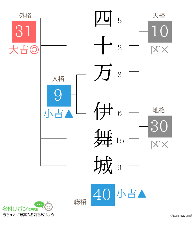 四十万 伊舞城さんの姓名判断結果