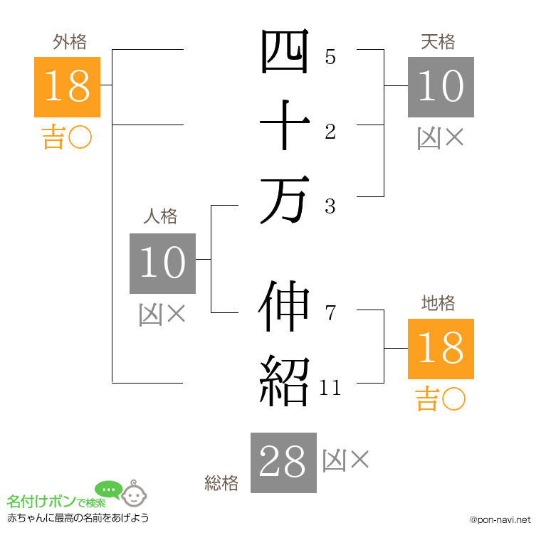 四十万 伸紹さんの姓名判断結果