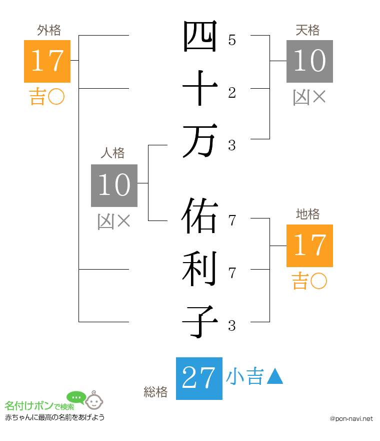 四十万 佑利子さんの姓名判断結果