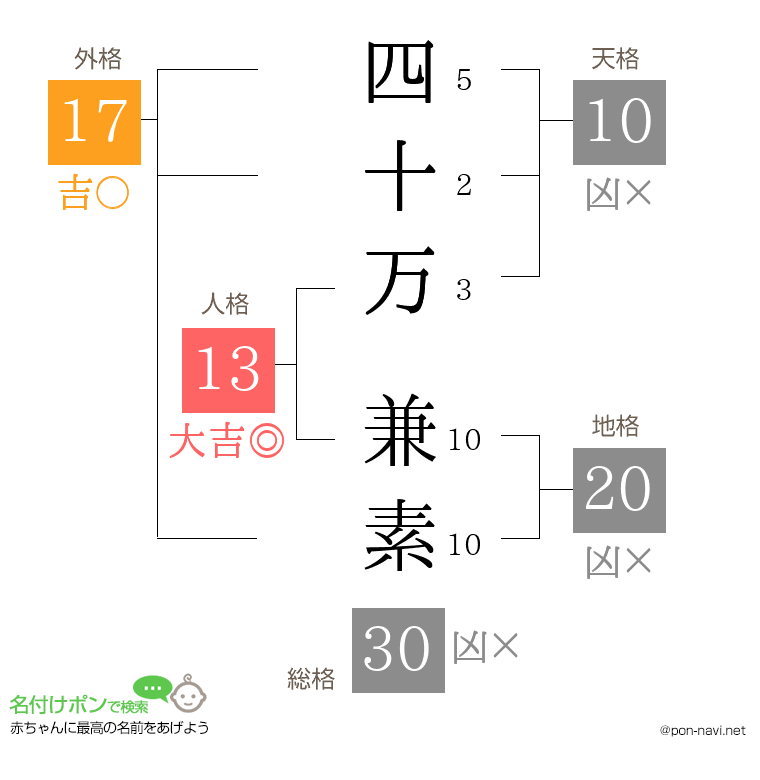 四十万 兼素さんの姓名判断結果