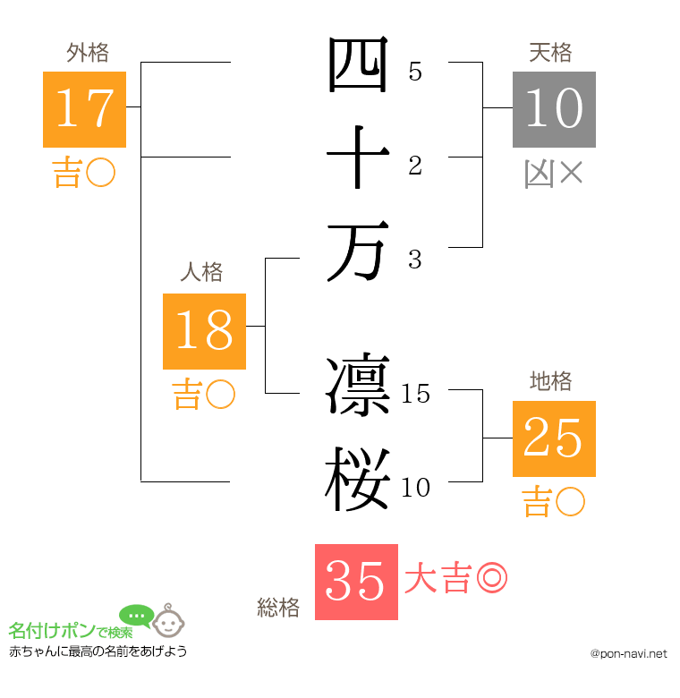 四十万 凛桜さんの姓名判断結果