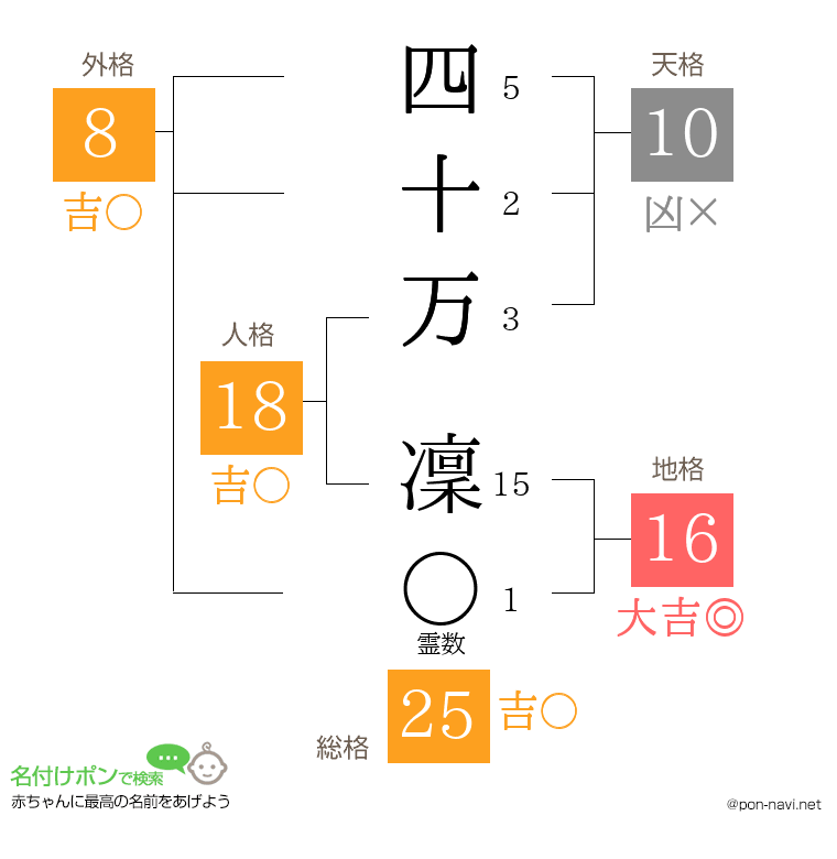 四十万 凜さんの姓名判断結果