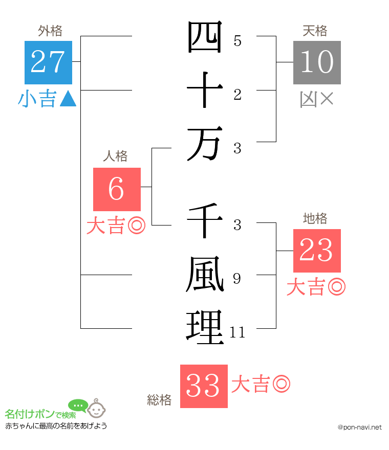 四十万 千風理さんの姓名判断結果