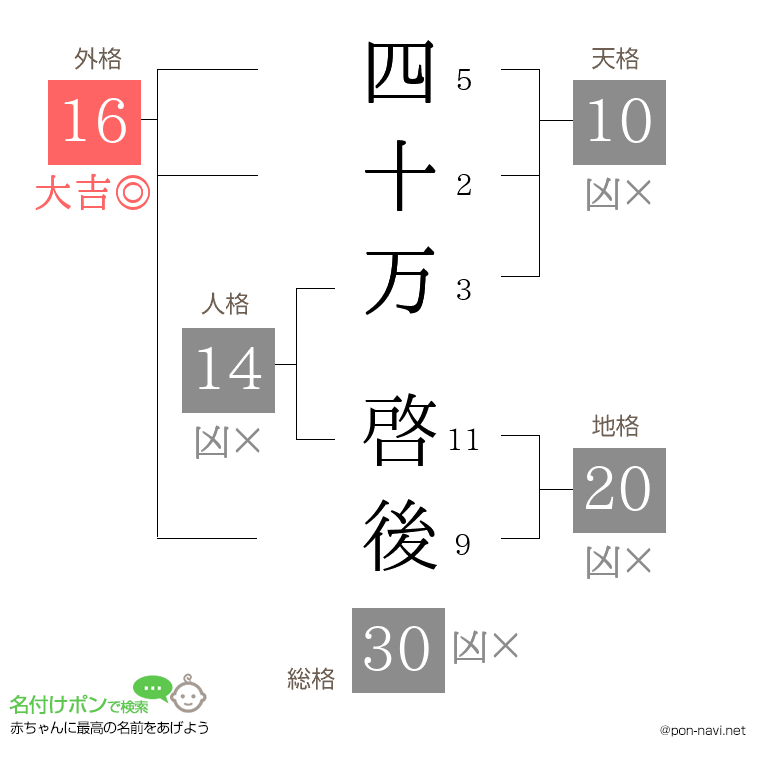 四十万 啓後さんの姓名判断結果