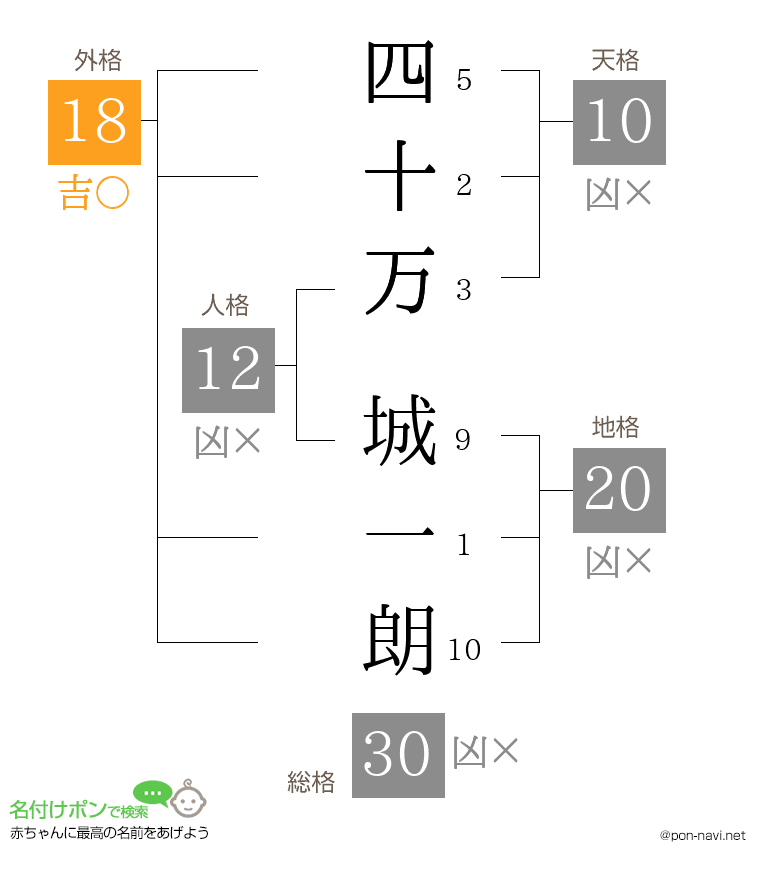 四十万 城一朗さんの姓名判断結果