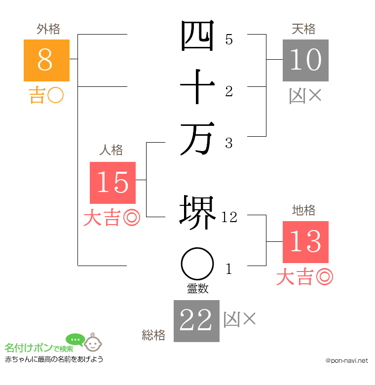 四十万 堺さんの姓名判断結果