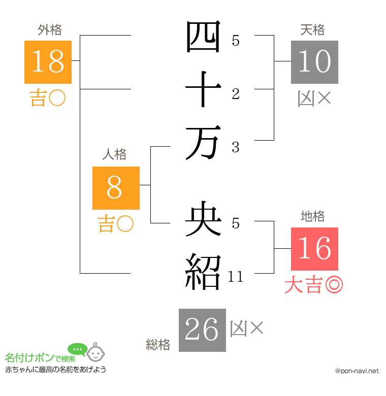 四十万 央紹さんの姓名判断結果